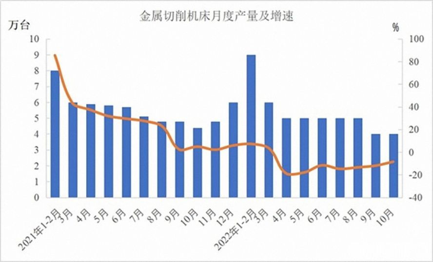 金屬切削機(jī)床47萬臺(tái)，下降12.5%