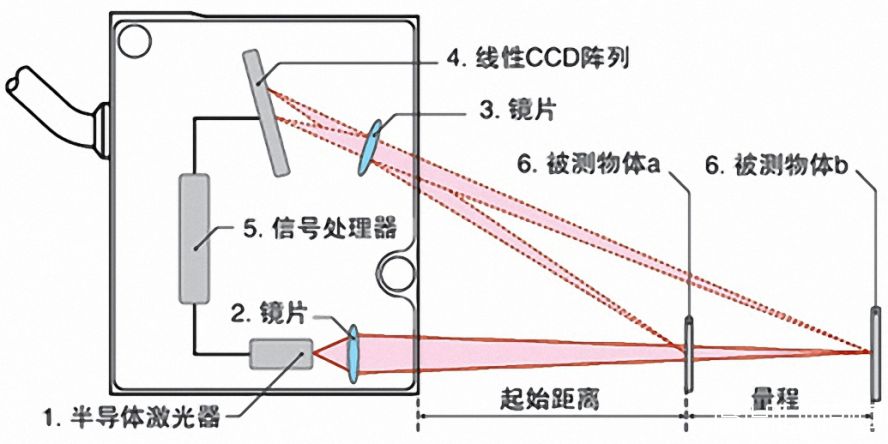 激光測距 激光測距